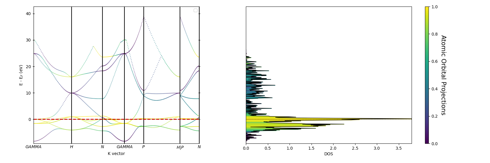 plot bandsdosplot configurations