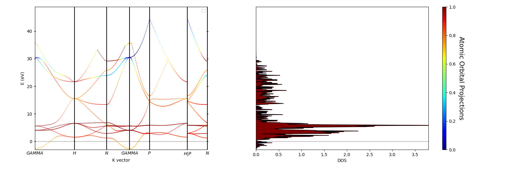 plot bandsdosplot configurations