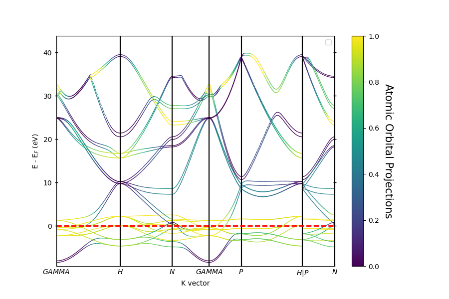 plot bandsplot configurations