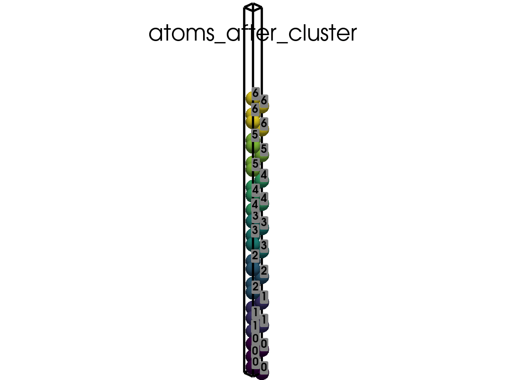 plot clusters pyposcar
