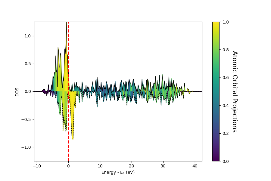 plot dosplot configurations