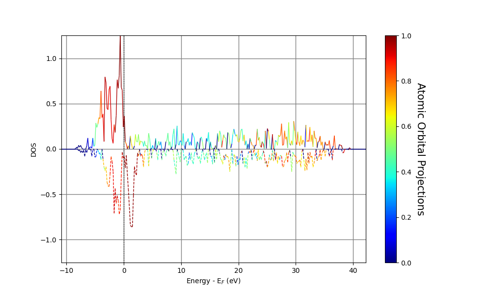 plot dosplot configurations