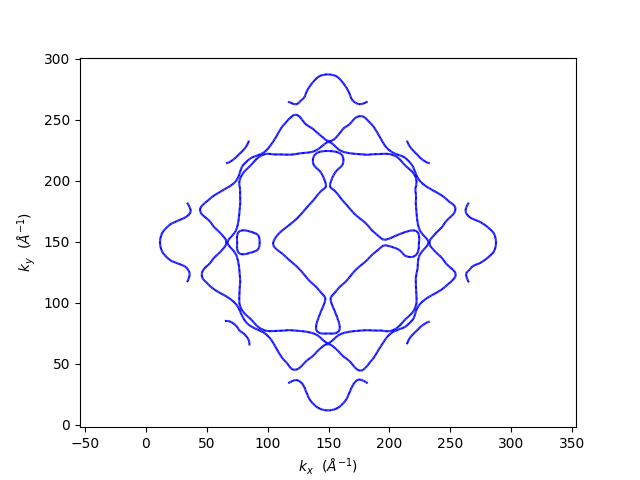 plot fermi2d configurations