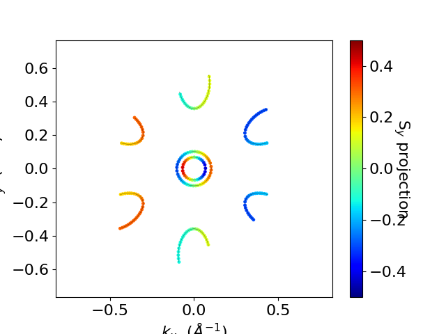 plot rashba spin spliting