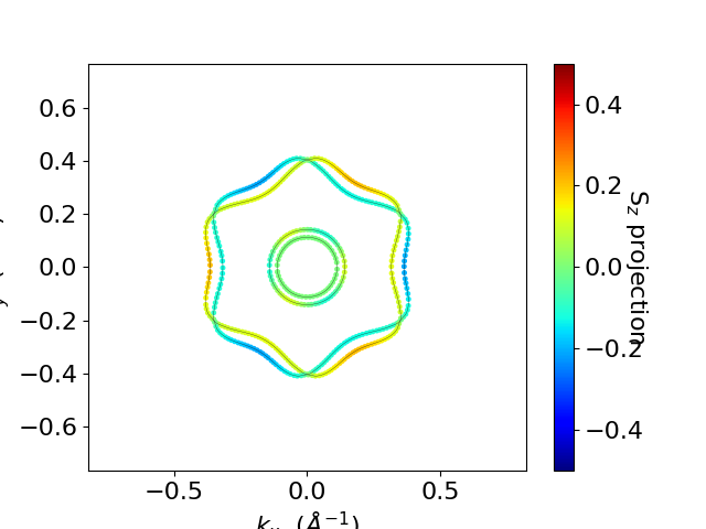 plot rashba spin spliting