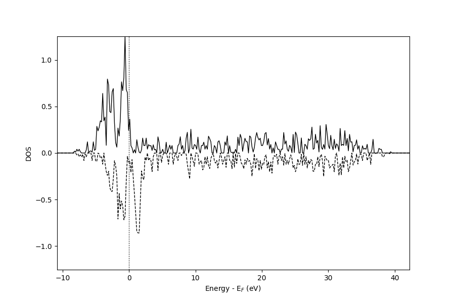 plot spin polarized dos