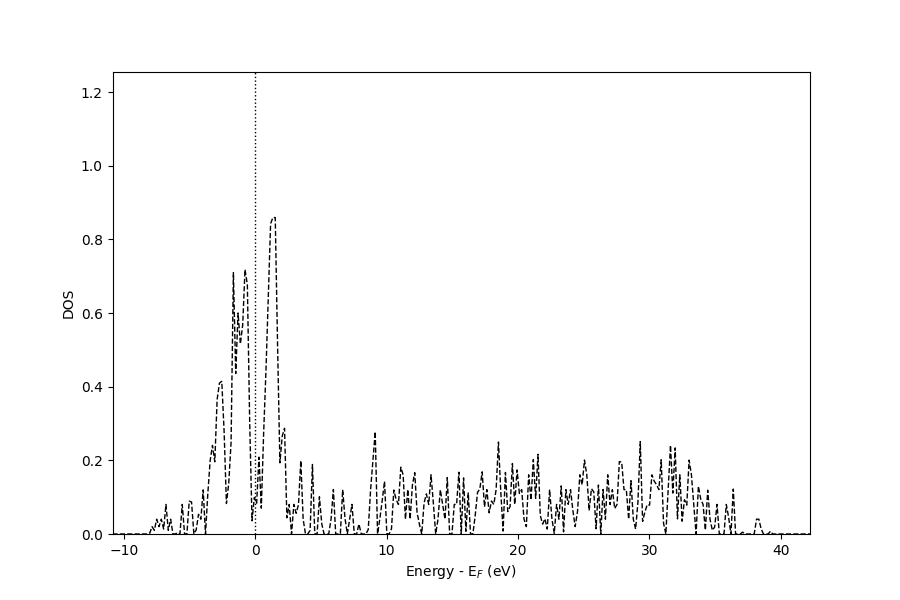 plot spin polarized dos