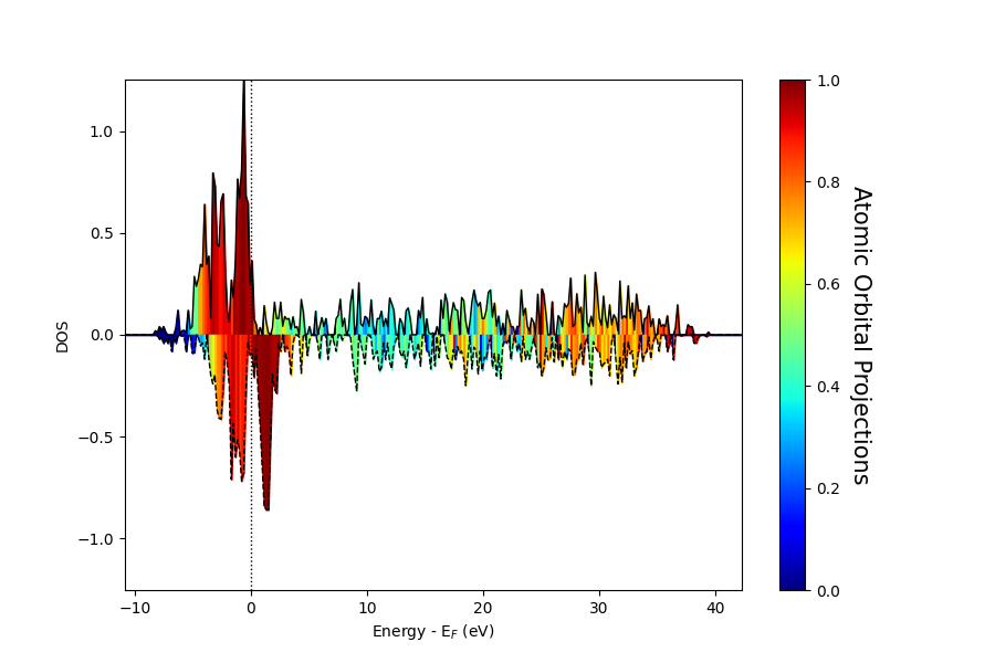 plot spin polarized dos