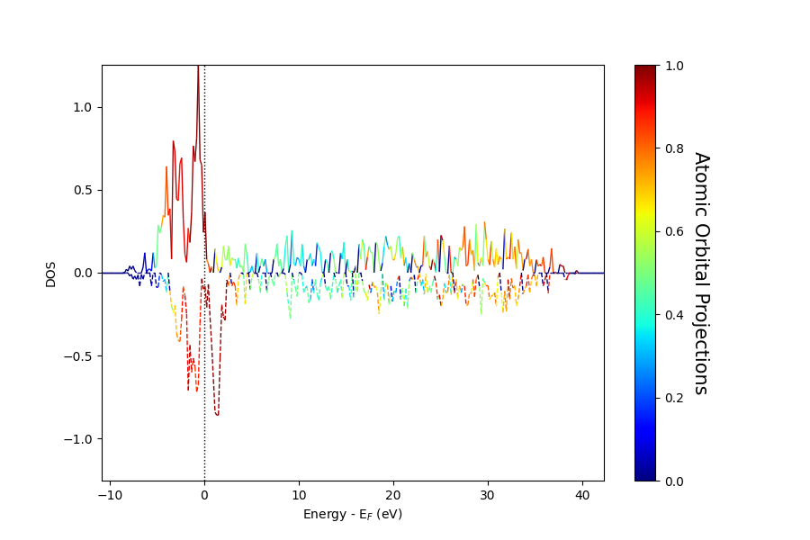 plot spin polarized dos