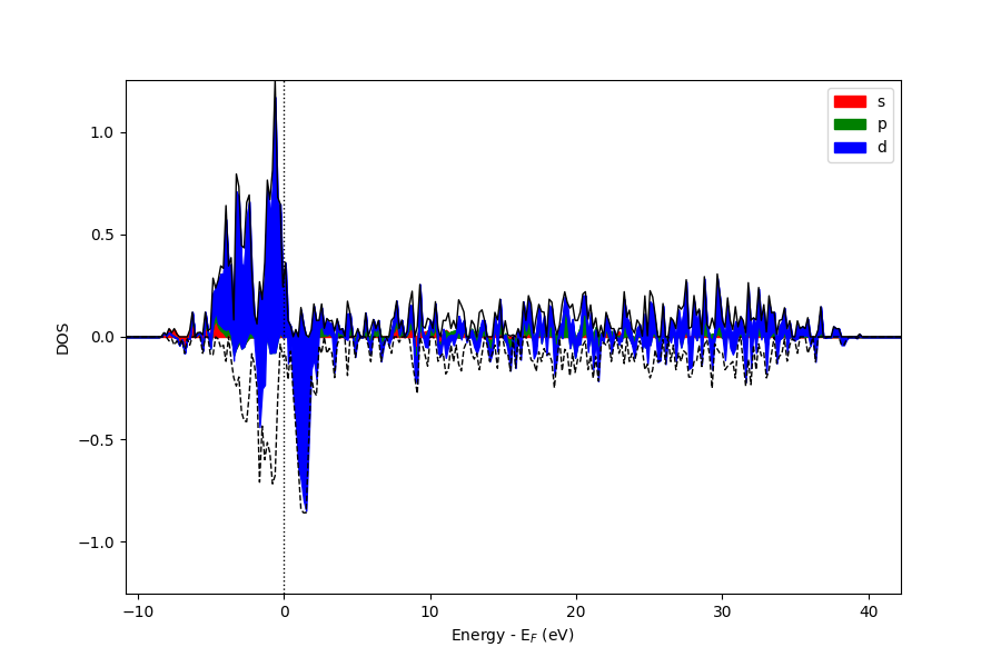 plot spin polarized dos