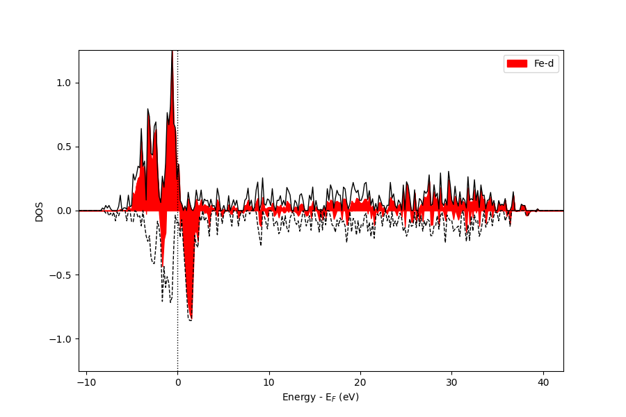 plot spin polarized dos