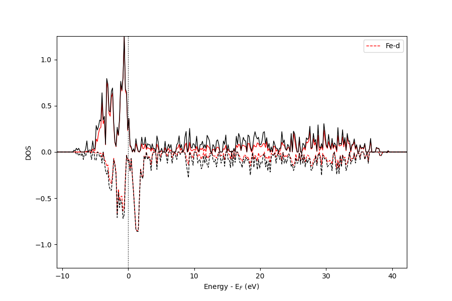 plot spin polarized dos