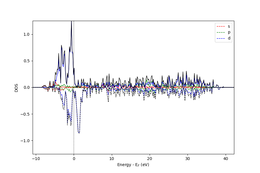 plot spin polarized dos